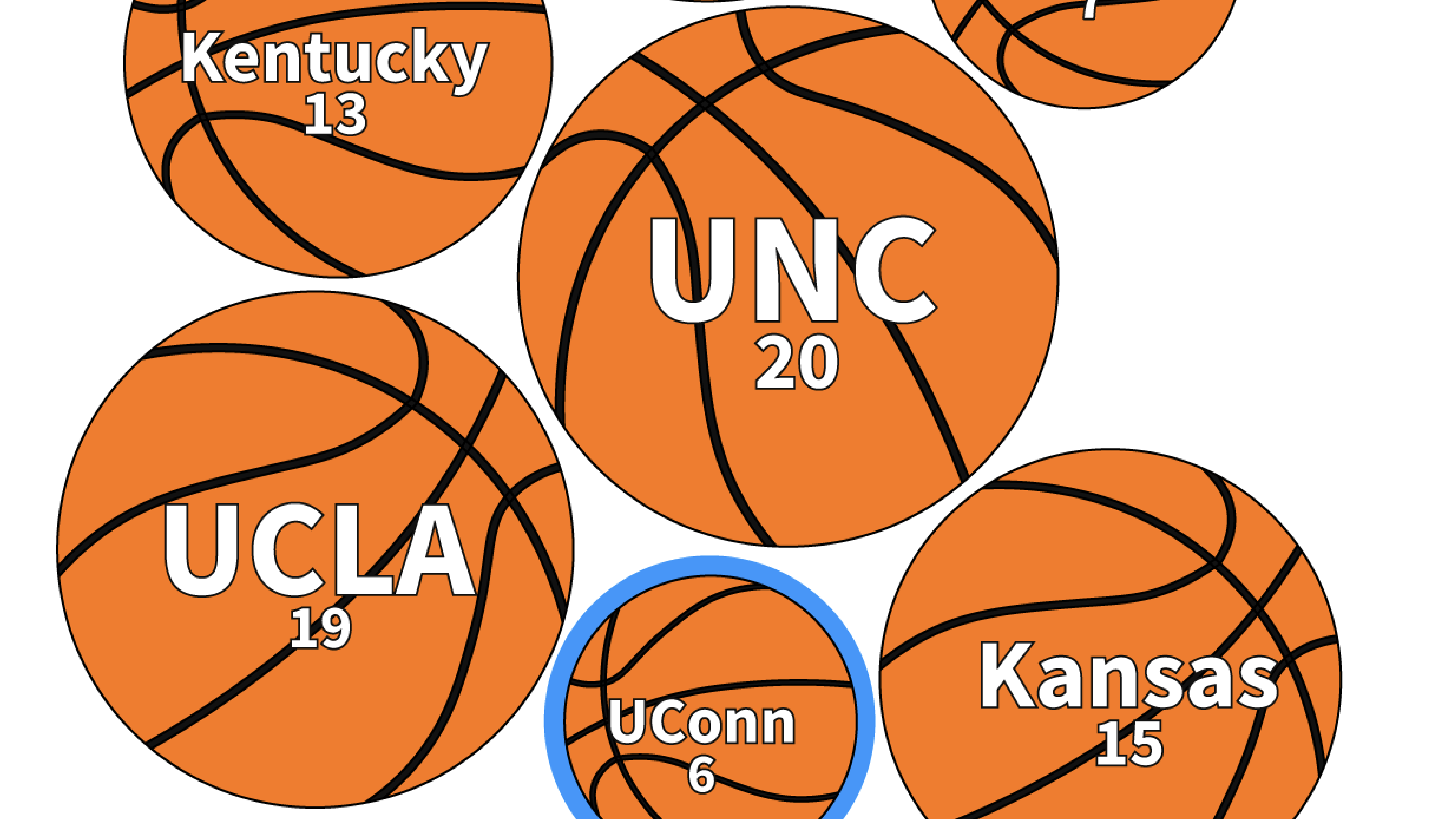 Is UConn a Blue Blood?