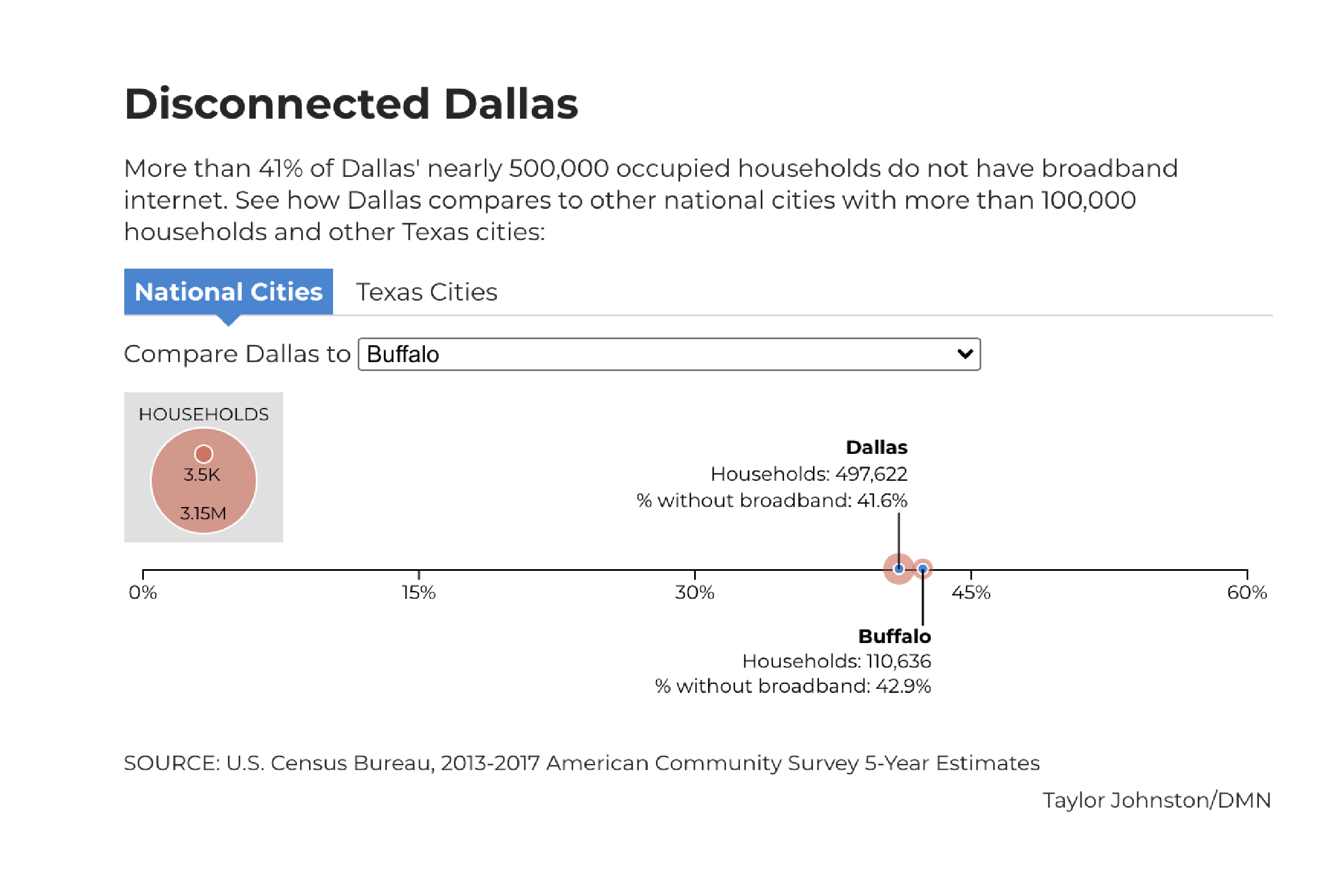 Graphic comparing broadband accessibility in Dallas to other major cities