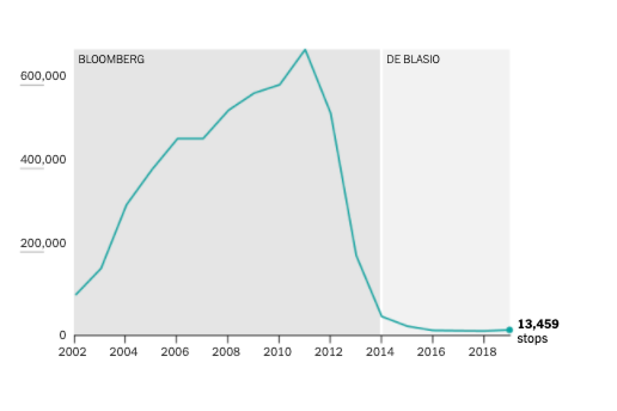 Line chart of stop-and-frisks during Bloombergs term and how they decreased during de Blasio's.