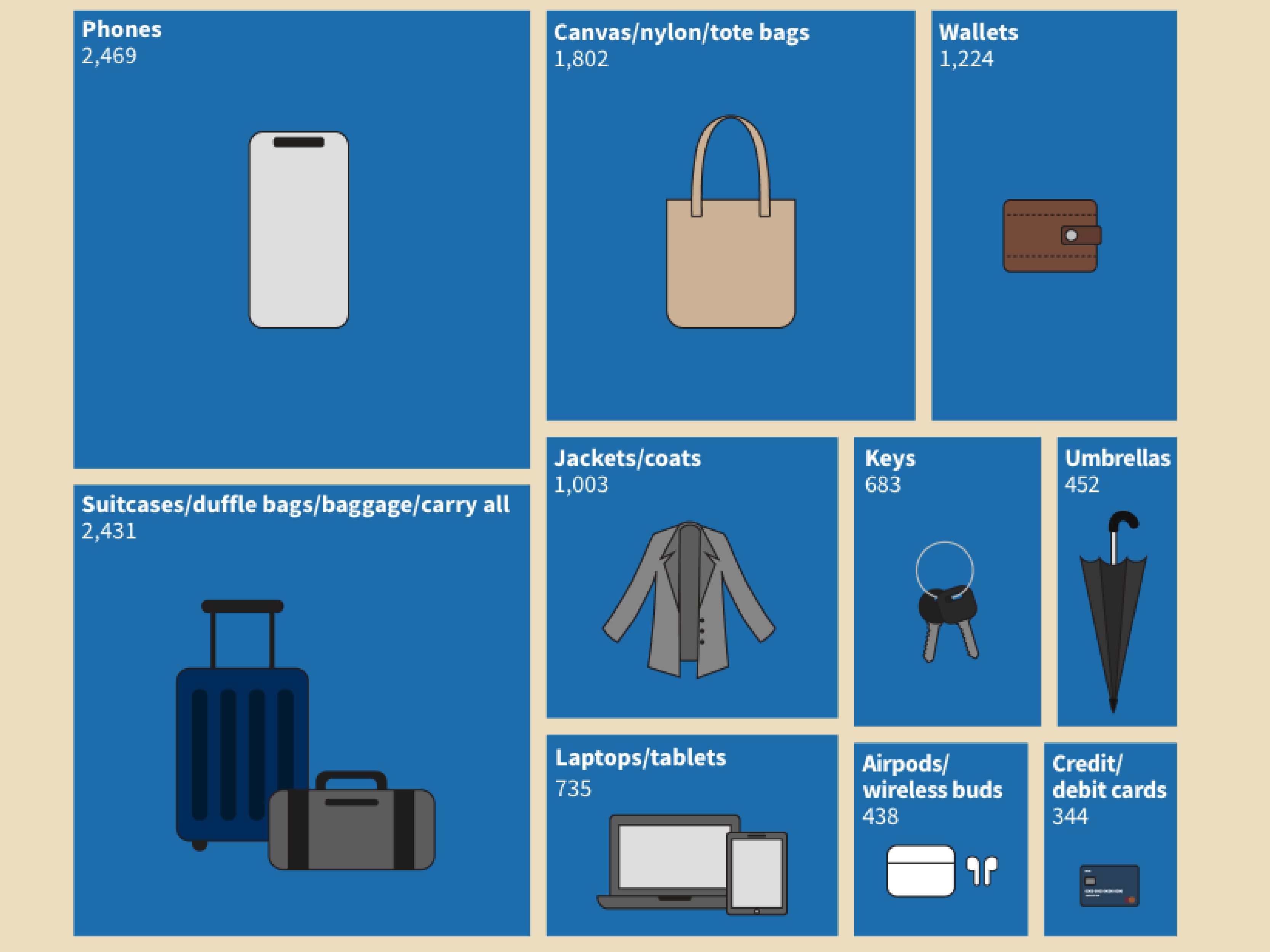 Most of Metro-North’s lost and found items are mundane. Some are downright odd.