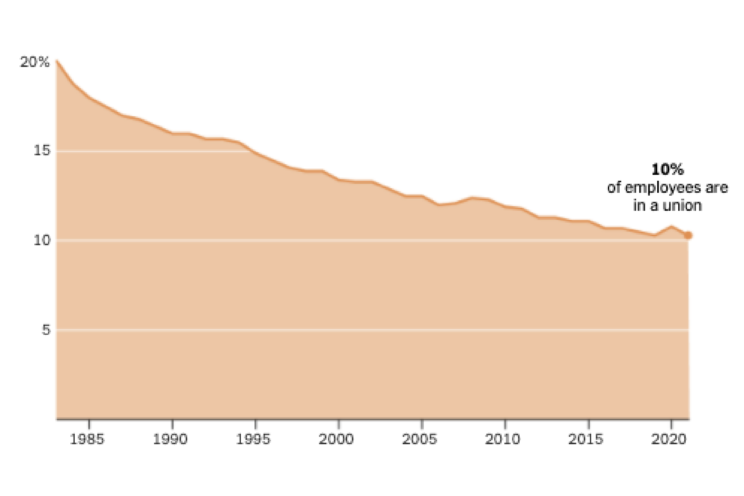 Line chart showing percent of employees who are in a union in the U.S.